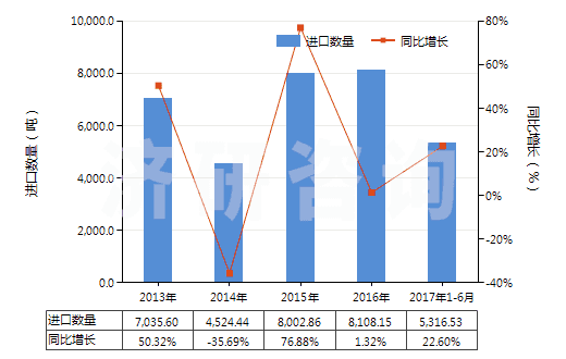 2013-2017年6月中國初級形狀的聚乳酸(HS39077000)進(jìn)口量及增速統(tǒng)計
